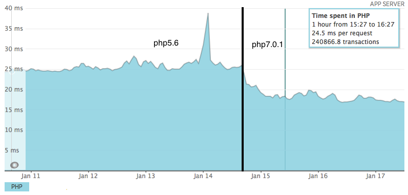 ZF-1,php5.6 vs php7.0.1