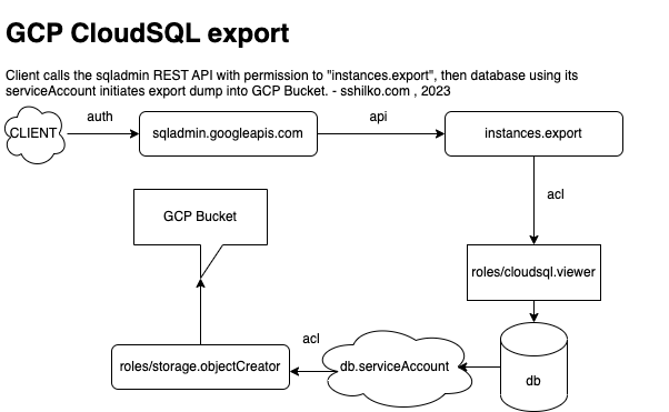 GCP SQLInstance export