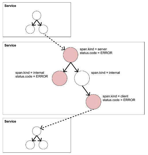 Error Rate