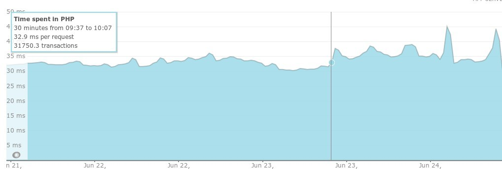 ZF-1,php5.5 vs php5.6