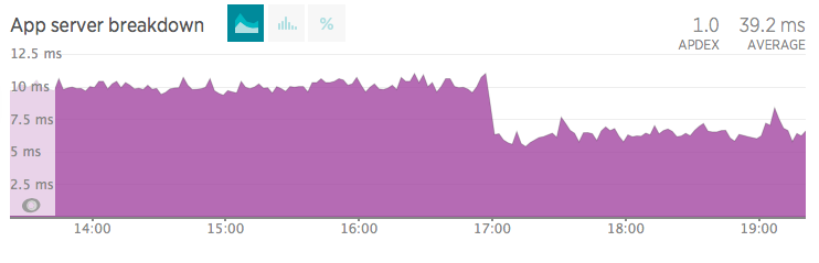 ZF-1,php5.6 vs php7.0.1 50%