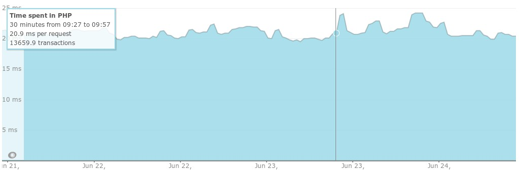 ZF-1,php5.5 vs php5.6