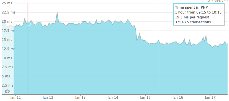 ZF-1,php5.6 vs php7.0.1