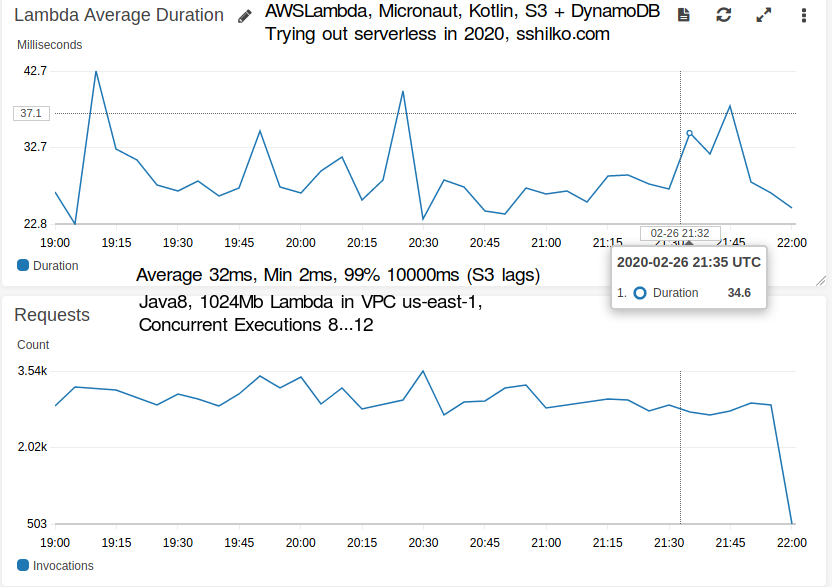 2020_AWSLambda_MicronautStats